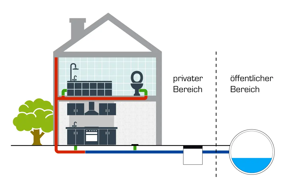 Illustration der Kanalsanierung und Kosten im privaten und öffentlichen Bereich eines Hauses.